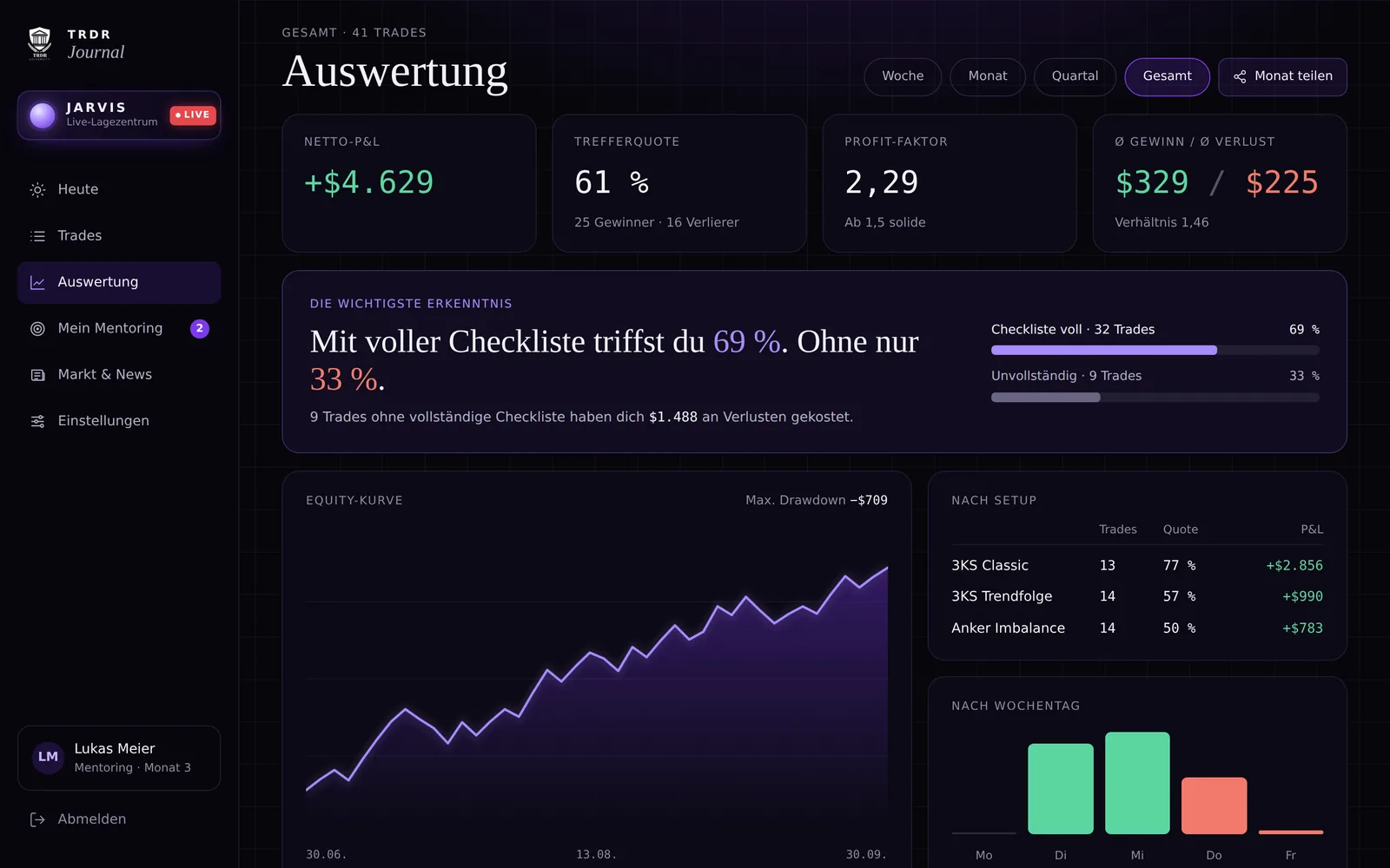 Auswertung mit Trefferquote, Profit-Faktor, Equity-Kurve und Ergebnis nach Setup
